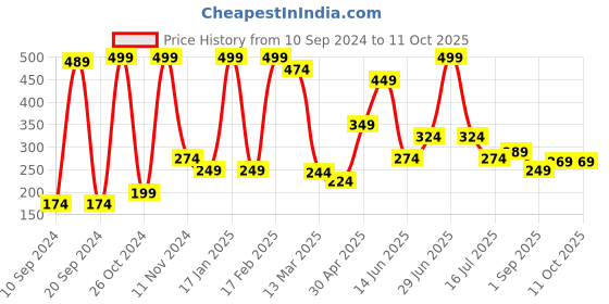 myntra.com Qelica Ayurvedic Teeth Whitening Foaming Tooth Paste - 60 ml - Luscious Mango qelica Price History Graph from 10 Sep 2024 to 10 Oct 2025