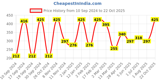 myntra.com Qelica Coco Mint Oil Pulling - 50 ml & Strawberry Crush Mouth Freshener Spray - 10 g qelica Price History Graph from 10 Sep 2024 to 22 Oct 2025