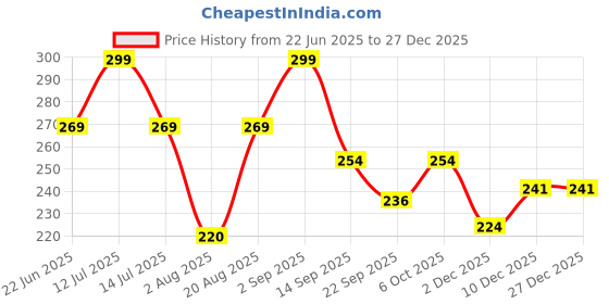 myntra.com Qelica Lush Berry Teeth Whitening Serum - 15 ml qelica Price History Graph from 22 Jun 2025 to 27 Dec 2025