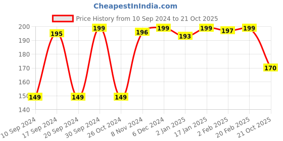 myntra.com Qelica Oral Rinse Vitamin E Mouthwash-50ml qelica Price History Graph from 10 Sep 2024 to 21 Oct 2025