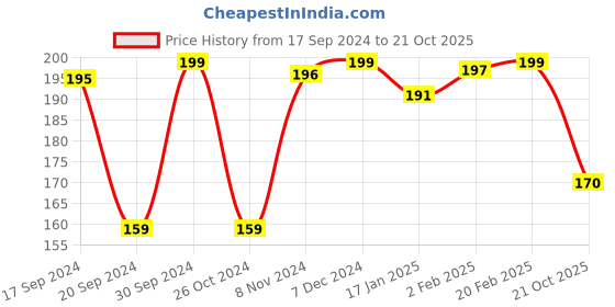 myntra.com Qelica Oral Rinse Vitamin E Mouthwash-50ml qelica Price History Graph from 17 Sep 2024 to 21 Oct 2025