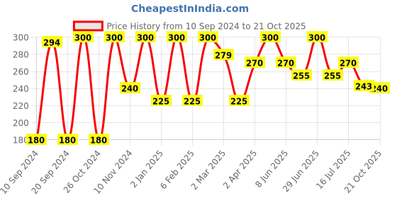 myntra.com Qelica Pure & Natural Oil Pulling Mouthwash with Vitamin E - 50 ml - Coco Mint qelica Price History Graph from 10 Sep 2024 to 21 Oct 2025