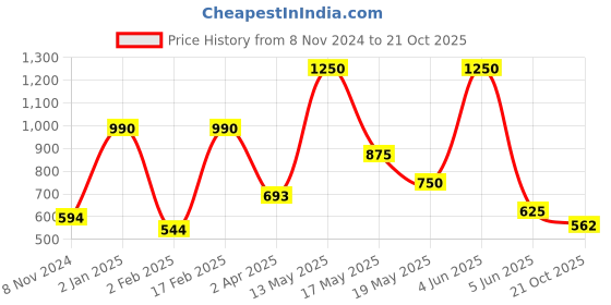 myntra.com Qelica Set Of 10 Paan Chuski Fresh Breath Spray-10g Each qelica Price History Graph from 8 Nov 2024 to 21 Oct 2025