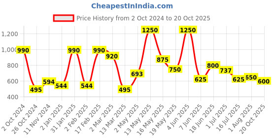 myntra.com Qelica Set Of 10 Strawberry Mint Mouth Freshener Spray 10 g Each qelica Price History Graph from 2 Oct 2024 to 20 Oct 2025