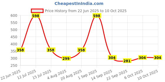 myntra.com Qelica Set Of 2 Arctic Pear & Lush Berry Teeth Whitening Serum - 15 ml Each qelica Price History Graph from 22 Jun 2025 to 10 Oct 2025