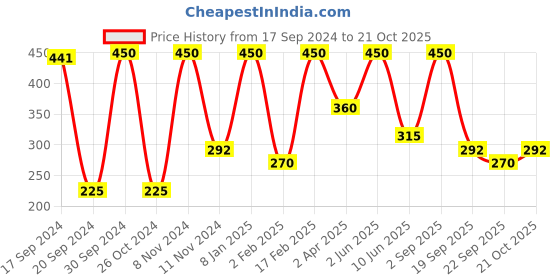 myntra.com Qelica Set Of 2 Ayurvedic Coco Mint Oil Pulling-50ml With Ice Polar Mint Mouth Spray-10ml qelica Price History Graph from 17 Sep 2024 to 21 Oct 2025