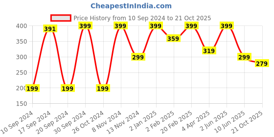 myntra.com Qelica Set Of 2 Ayurvedic Coco Mint Oil Pulling-50ml With Paan Chuski Mouth Spray-10ml qelica Price History Graph from 10 Sep 2024 to 21 Oct 2025