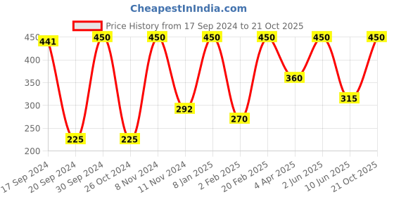 myntra.com Qelica Set Of 2 Ayurvedic Coco Mint Oil Pulling Mouth Freshene-50ml & Ice Paan Spray-10ml qelica Price History Graph from 17 Sep 2024 to 21 Oct 2025