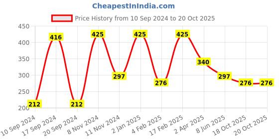 myntra.com Qelica Set Of 2 Ayurvedic Oil Pulling-50ml With Mouth Freshener Spray-10ml qelica Price History Graph from 10 Sep 2024 to 20 Oct 2025