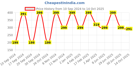 myntra.com Qelica Set Of 2 Ayurvedic Oil Pulling-50ml With Mouth Freshener Spray-10ml qelica Price History Graph from 10 Sep 2024 to 14 Oct 2025