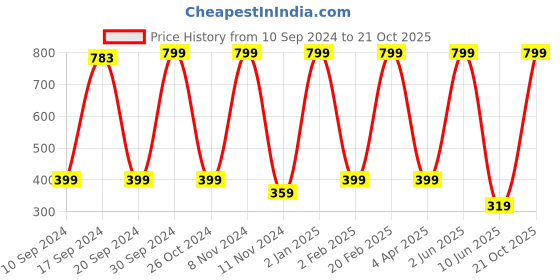 myntra.com Qelica Set Of 2 Ayurvedic Oil Pulling-50ml With Teeth Whitening Foam -60 ml qelica Price History Graph from 10 Sep 2024 to 21 Oct 2025
