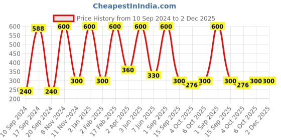 myntra.com Qelica Set Of 2 Ayurvedic Pulling Oil With Vitamin -E Mouth Wash -50ml Each qelica Price History Graph from 10 Sep 2024 to 1 Dec 2025
