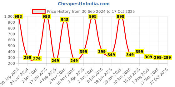 myntra.com Qelica Set Of 2 Ayurvedic Teeth Whitening Foam Toothpaste-60ml Each qelica Price History Graph from 30 Sep 2024 to 16 Oct 2025