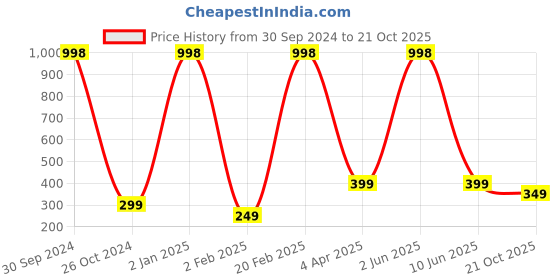 myntra.com Qelica Set Of 2 Ayurvedic Teeth Whitening Foam Toothpaste-60ml Each qelica Price History Graph from 30 Sep 2024 to 21 Oct 2025