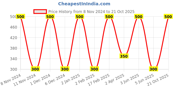myntra.com Qelica Set Of 2 Blueberre & Menthekool Fresh Breath Spray-10g Each qelica Price History Graph from 8 Nov 2024 to 21 Oct 2025
