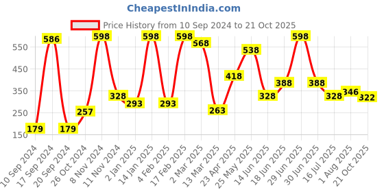 myntra.com Qelica Set Of 2 Charcoal Teeth Whitening Powder - 50 g Each qelica Price History Graph from 10 Sep 2024 to 21 Oct 2025
