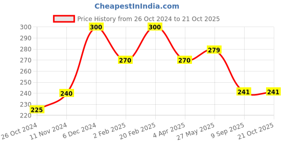 myntra.com Qelica Set Of 2 Dubai Special & Polar Brain Freezer Fresh Breath Spray-10g Each qelica Price History Graph from 26 Oct 2024 to 21 Oct 2025