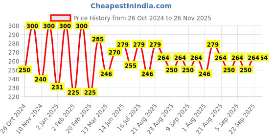 myntra.com Qelica Set Of 2 Hookah Punch Dubai Special & Double Apple Fresh Breath Spray-10g Each qelica Price History Graph from 26 Oct 2024 to 26 Nov 2025