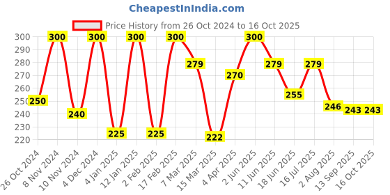 myntra.com Qelica Set Of 2 Hookah Punch Mouth Freshener Spray 10 g Each qelica Price History Graph from 26 Oct 2024 to 15 Oct 2025