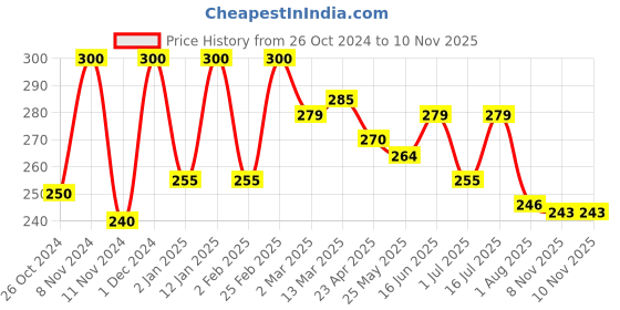 myntra.com Qelica Set Of 2 Hookah Punch Mouth Freshener Spray 10 g Each qelica Price History Graph from 26 Oct 2024 to 9 Nov 2025