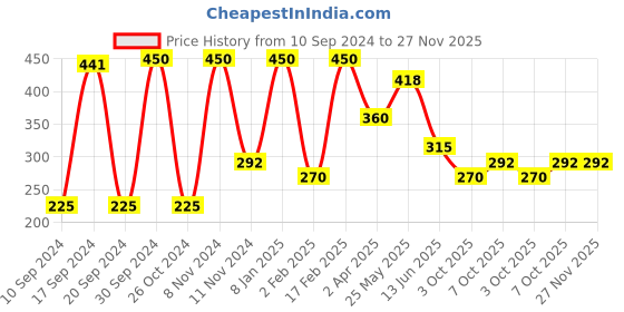 myntra.com Qelica Set Of 2 Hookah Punch Mouth Spray-10ml & Ayurvedic Coco Mint Mouth Freshener -50ml qelica Price History Graph from 10 Sep 2024 to 27 Nov 2025