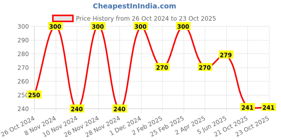 myntra.com Qelica Set Of 2 Hookah Punch Polar Brain Freezer & Double Apple Breath Spray-10g Each qelica Price History Graph from 26 Oct 2024 to 21 Oct 2025