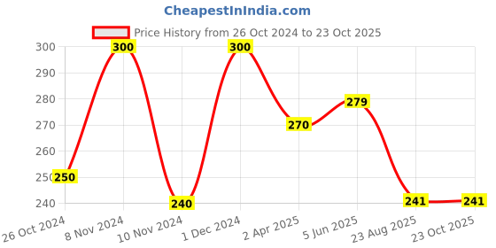 myntra.com Qelica Set Of 2 Hookah Punch Polar Brain Freezer & Dubai Special Breath Spray-10g Each qelica Price History Graph from 26 Oct 2024 to 22 Oct 2025