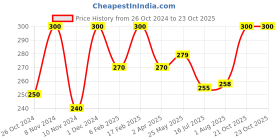 myntra.com Qelica Set Of 2 Hookah Punch Polar Brain Freezer & Pan Magahi Fresh Breath Spray-10g Each qelica Price History Graph from 26 Oct 2024 to 22 Oct 2025