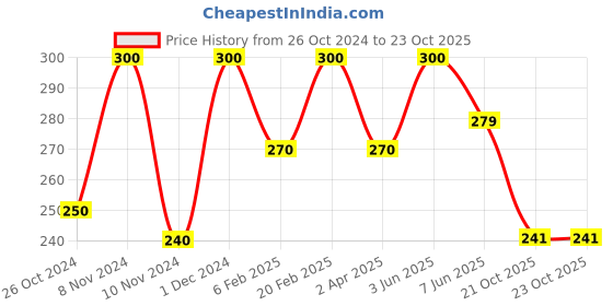 myntra.com Qelica Set Of 2 Ice Paan Chuski & Silver Elachi Fresh Breath Spray-10g Each qelica Price History Graph from 26 Oct 2024 to 22 Oct 2025