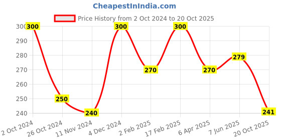 myntra.com Qelica Set Of 2 Ice Paan Chuski & Silver Elaichi Fresh Breath Spray-10g Each qelica Price History Graph from 2 Oct 2024 to 20 Oct 2025