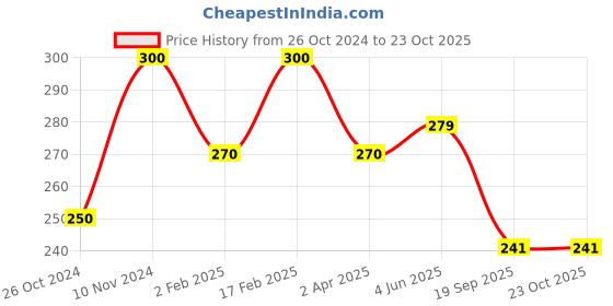 myntra.com Qelica Set Of 2 Ice Polar Mint & Ice Paan Chuski Mouth Freshener Spray 10 g Each qelica Price History Graph from 26 Oct 2024 to 22 Oct 2025