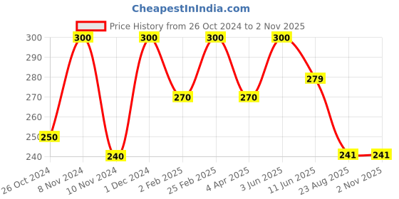 myntra.com Qelica Set Of 2 Ice Polar Mint & Paan Chuski Mouth Freshener Spray 10 g Each qelica Price History Graph from 26 Oct 2024 to 1 Nov 2025