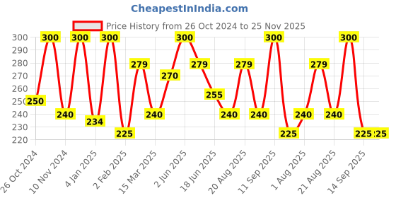 myntra.com Qelica Set Of 2 Ice Polar Mint & Silver Elaichi Mouth Freshener Spray 10 g Each qelica Price History Graph from 26 Oct 2024 to 25 Nov 2025