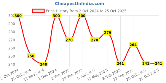 myntra.com Qelica Set Of 2 Ice Polar Mint & Silver Elaichi Mouth Freshener Spray 10 g Each qelica Price History Graph from 2 Oct 2024 to 24 Oct 2025