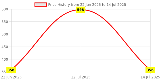 myntra.com Qelica Set Of 2 Lush Berry & Bright Berry Teeth Whitening Serum - 15 ml Each qelica Price History Graph from 22 Jun 2025 to 14 Jul 2025