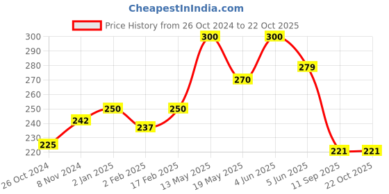 myntra.com Qelica Set Of 2 Mouth Freshener Spray 10 g Each - Silver Elaichi & Paan Kesar qelica Price History Graph from 26 Oct 2024 to 21 Oct 2025