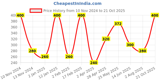 myntra.com Qelica Set Of 2 Paan Burst Fresh Breath Spray-10g Each qelica Price History Graph from 10 Nov 2024 to 21 Oct 2025