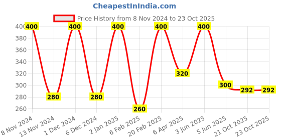 myntra.com Qelica Set Of 2 Paan Bust & Blue Mint Fresh Breath Spray-10g Each qelica Price History Graph from 8 Nov 2024 to 22 Oct 2025