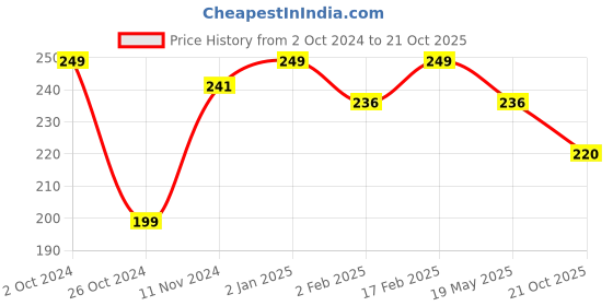 myntra.com Qelica Set Of 2 Paan Chuski & Double Apple Fresh Breath Spray-10g Each qelica Price History Graph from 2 Oct 2024 to 21 Oct 2025