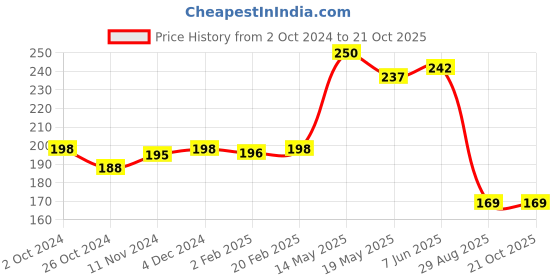 myntra.com Qelica Set Of 2 Paan Chuski & Polar Mint Fresh Breath Spray-10g Each qelica Price History Graph from 2 Oct 2024 to 20 Oct 2025