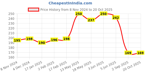 myntra.com Qelica Set Of 2 Paan Chuski & Silver Elachi Fresh Breath Spray-10g Each qelica Price History Graph from 8 Nov 2024 to 17 Oct 2025