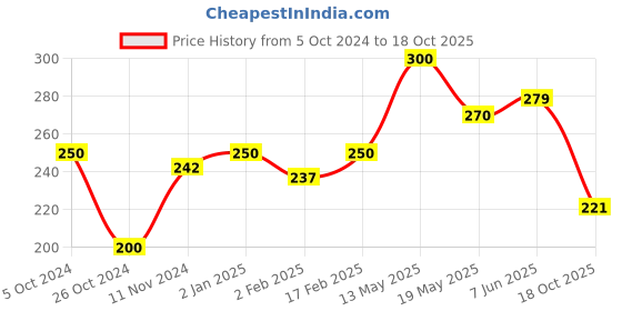 myntra.com Qelica Set Of 2 Paan Keasri & Polar Mint Fresh Breath Spray-10g Each qelica Price History Graph from 5 Oct 2024 to 18 Oct 2025