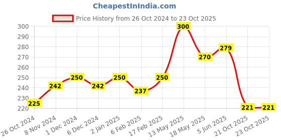 myntra.com Qelica Set Of 2 Paan Kesari & Strawberry Crush Fresh Breath Spray-10g Each qelica Price History Graph from 26 Oct 2024 to 23 Oct 2025
