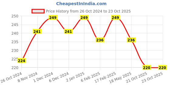 myntra.com Qelica Set Of 2 Polar Brain Freezer & Paan Chuski Fresh Breath Spray-10g Each qelica Price History Graph from 26 Oct 2024 to 22 Oct 2025