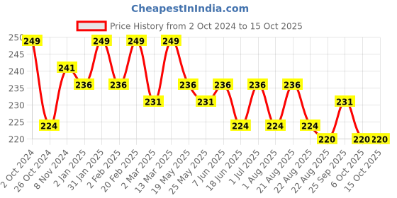 myntra.com Qelica Set Of 2 Polar Mint & Hookah Punch Mouth Freshener Spray 10 g Each qelica Price History Graph from 2 Oct 2024 to 15 Oct 2025