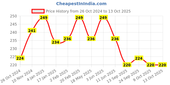 myntra.com Qelica Set Of 2 Polar Mint & Hookah Punch Mouth Freshener Spray 10 g Each qelica Price History Graph from 26 Oct 2024 to 12 Oct 2025
