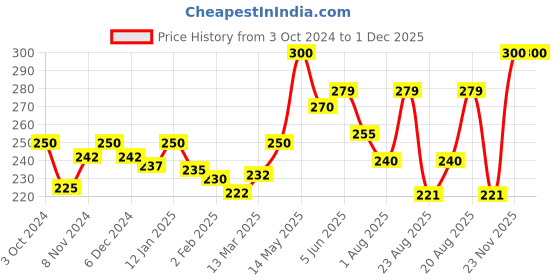 myntra.com Qelica Set Of 2 Polar Mint & Paan Kesar Mouth Freshener Spray 10 g Each qelica Price History Graph from 3 Oct 2024 to 1 Dec 2025
