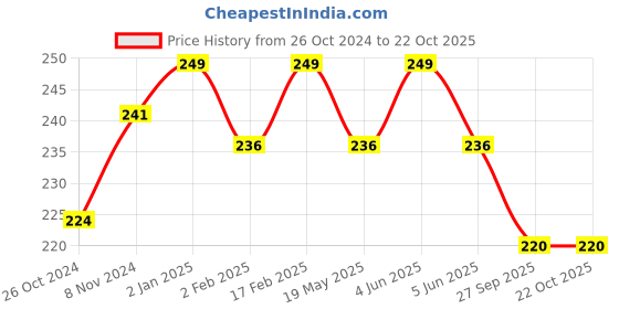 myntra.com Qelica Set Of 2 Polar Mint & Polar Brain Freezer Fresh Breath Spray-10g Each qelica Price History Graph from 26 Oct 2024 to 21 Oct 2025