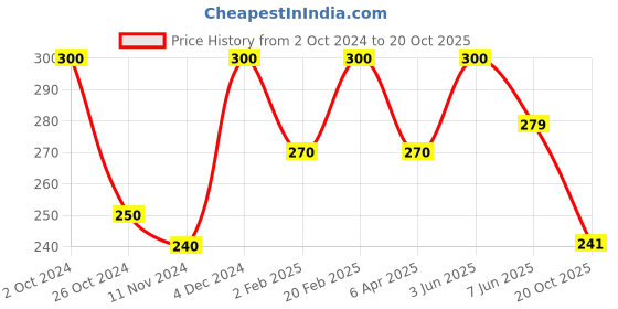 myntra.com Qelica Set Of 2 Polar Mint & Silver Elaichi Fresh Breath Spray-10g Each qelica Price History Graph from 2 Oct 2024 to 20 Oct 2025