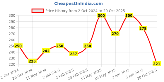 myntra.com Qelica Set Of 2 Polar Mint & Silver Elaichi Fresh Breath Spray-10g Each qelica Price History Graph from 2 Oct 2024 to 20 Oct 2025